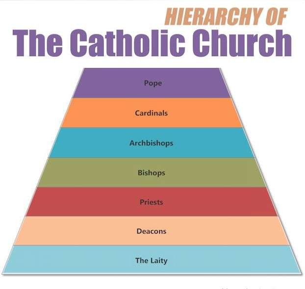 18 best Faithful: Hierarchy, Laity, Consecrated images on Pinterest ...