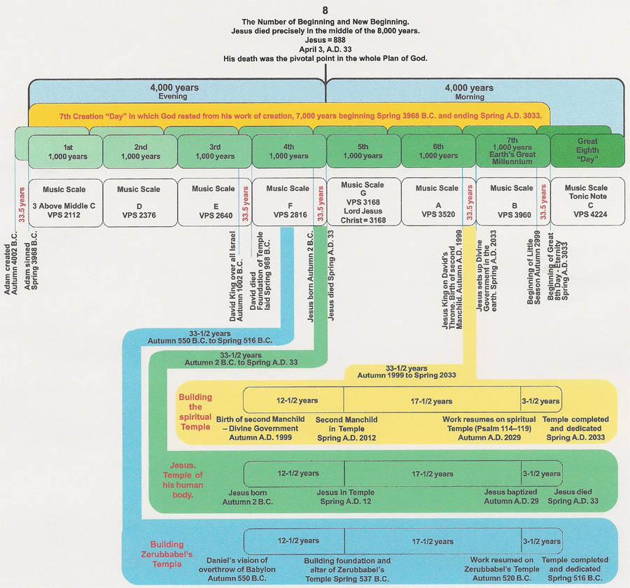 Bible Chronology Timeline