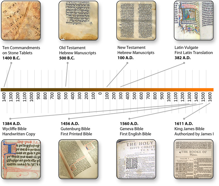 Bible Translation History