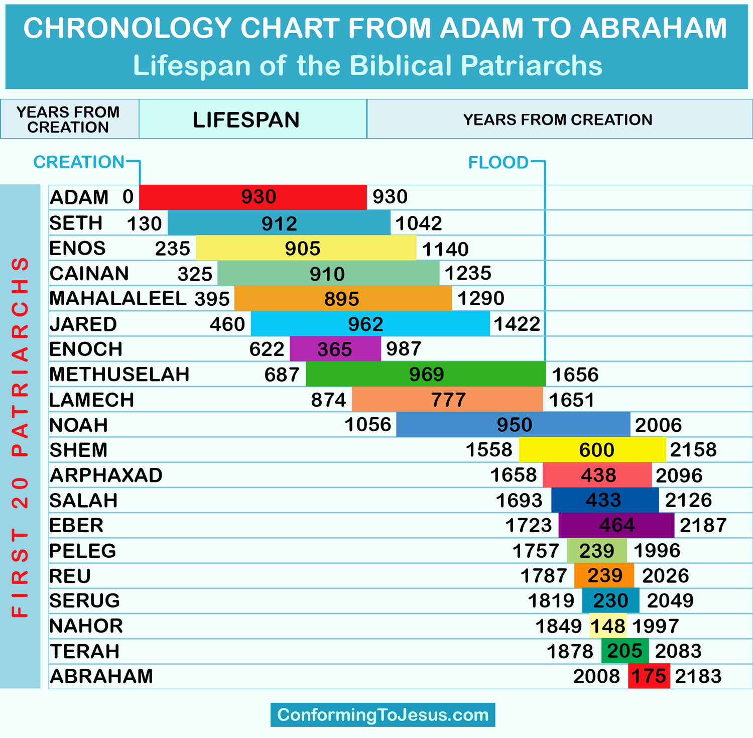 Chronology Chart from Adam to Abraham