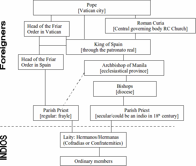 Hierarchy Of Catholic Church Chart