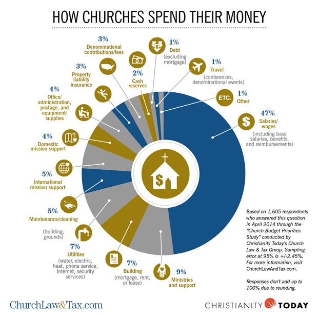 How Churches Spend Their Money