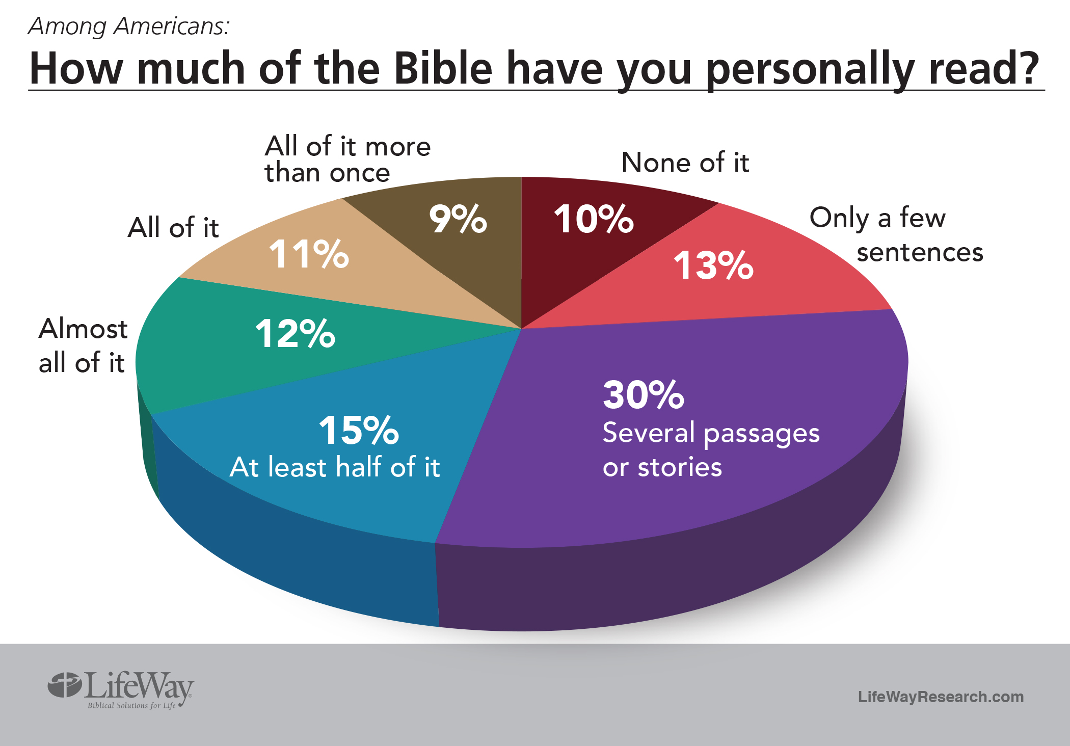 LifeWay Research: Americans Are Fond of the Bible, Dont ...