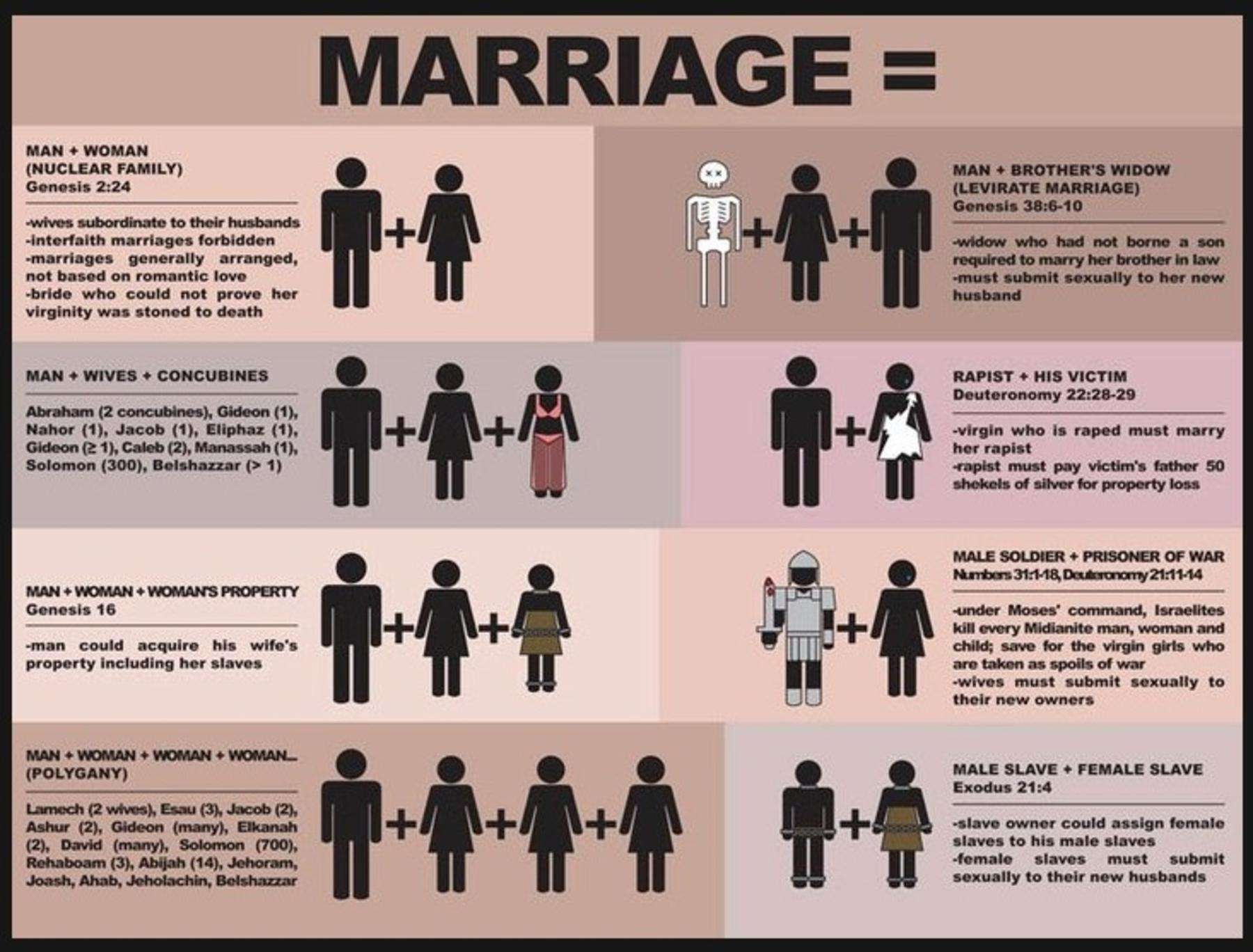 Marriage According to the Bible