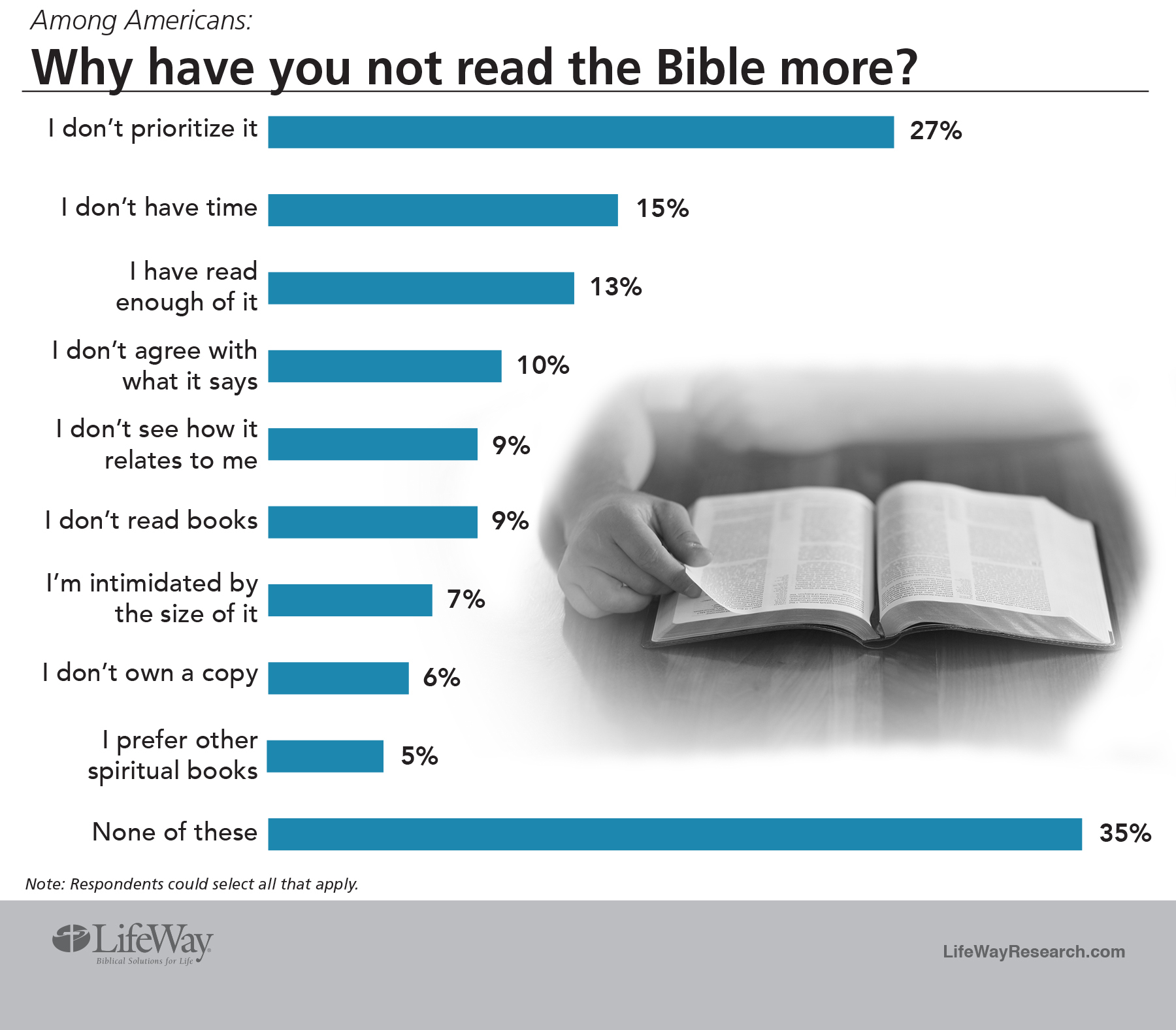 Study: Americans fond of Bible, but how many read it?