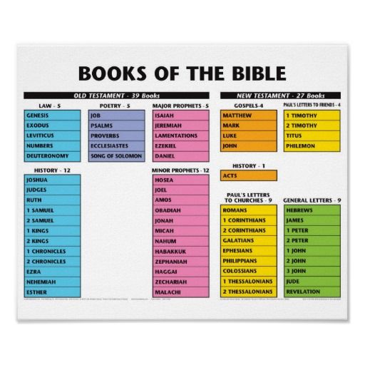 The Books of the Bible Print