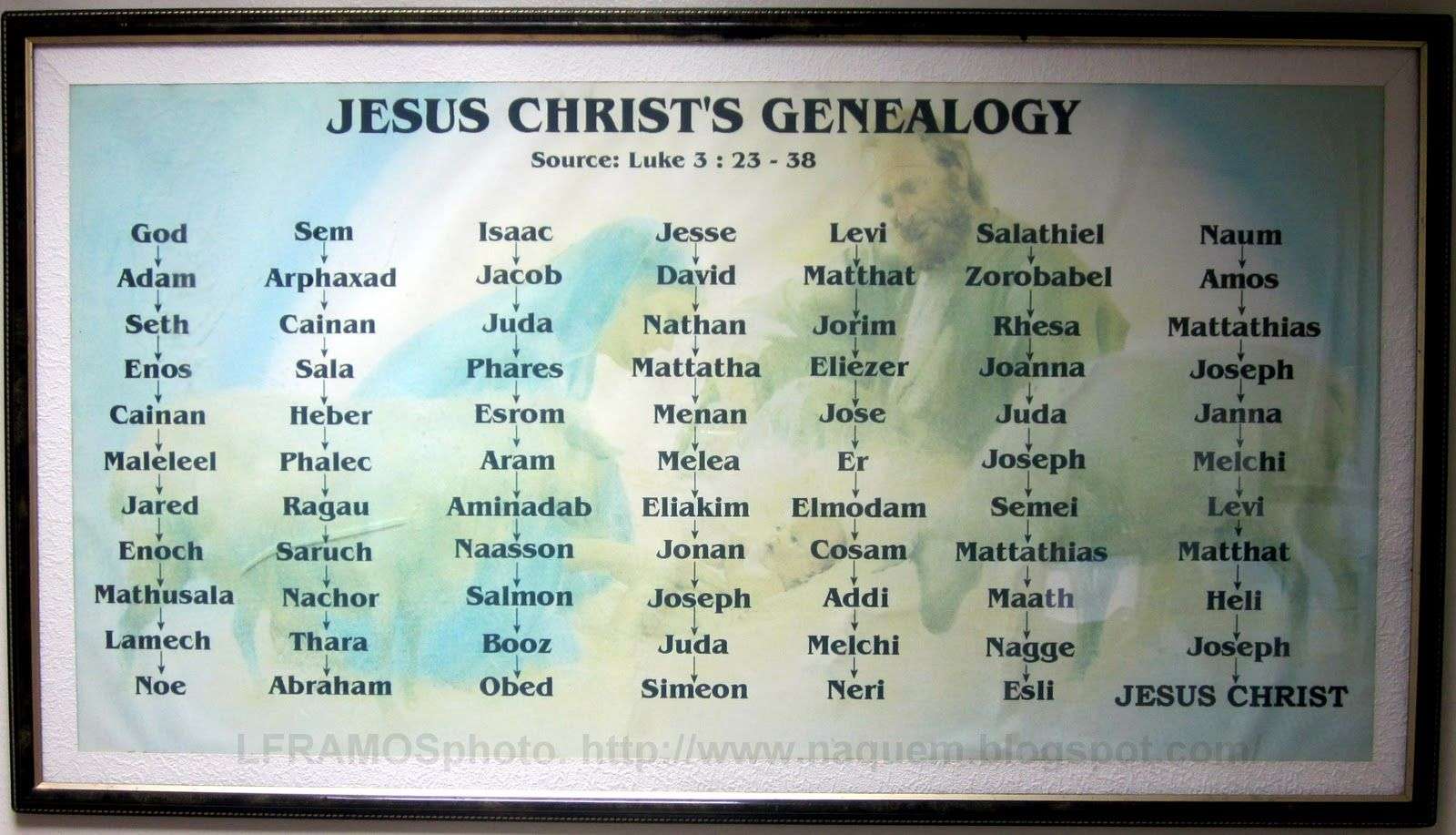The Genealogy of Jesus from Adam to Jesus