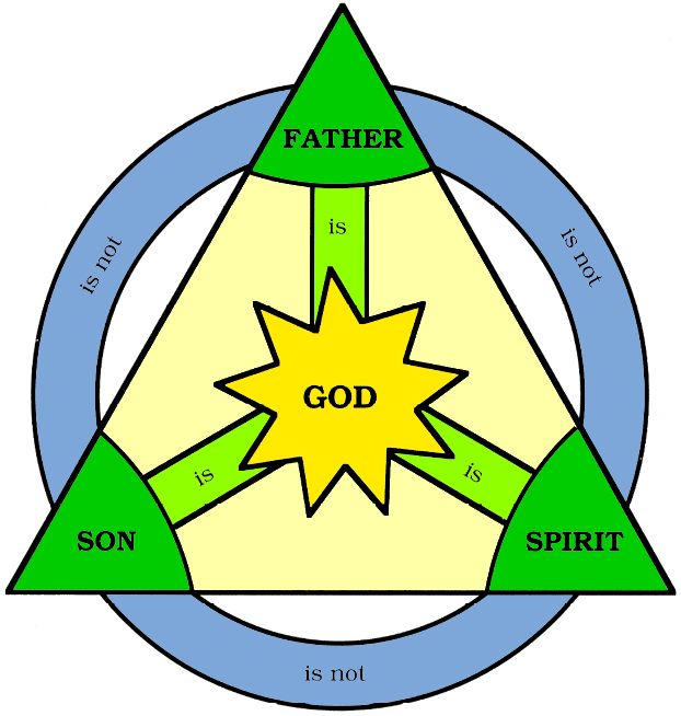 The Holy Trinity in Christianity