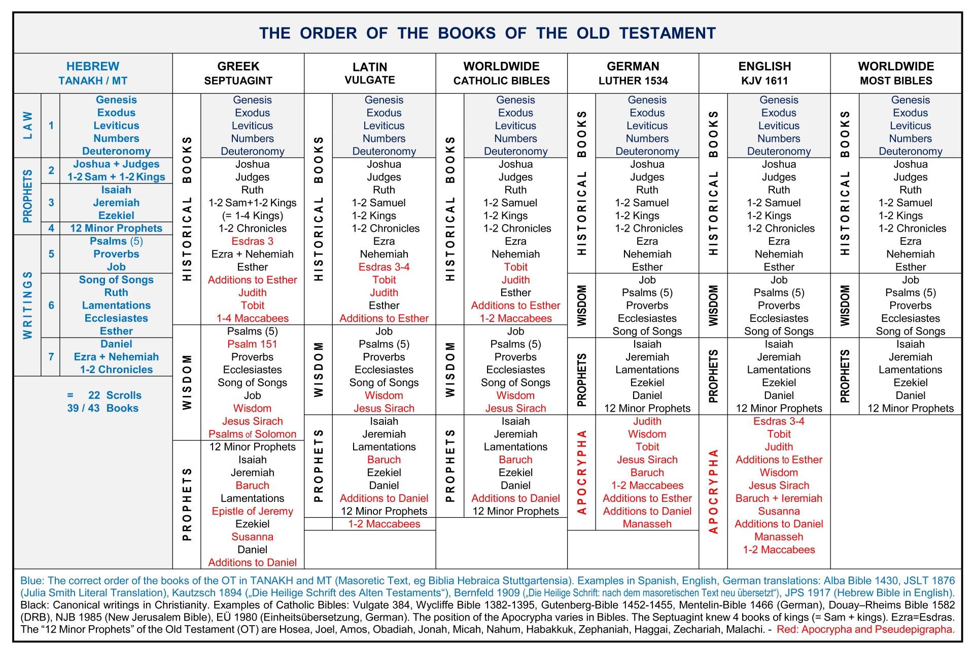 THE ORDER OF THE BOOKS OF THE BIBLE