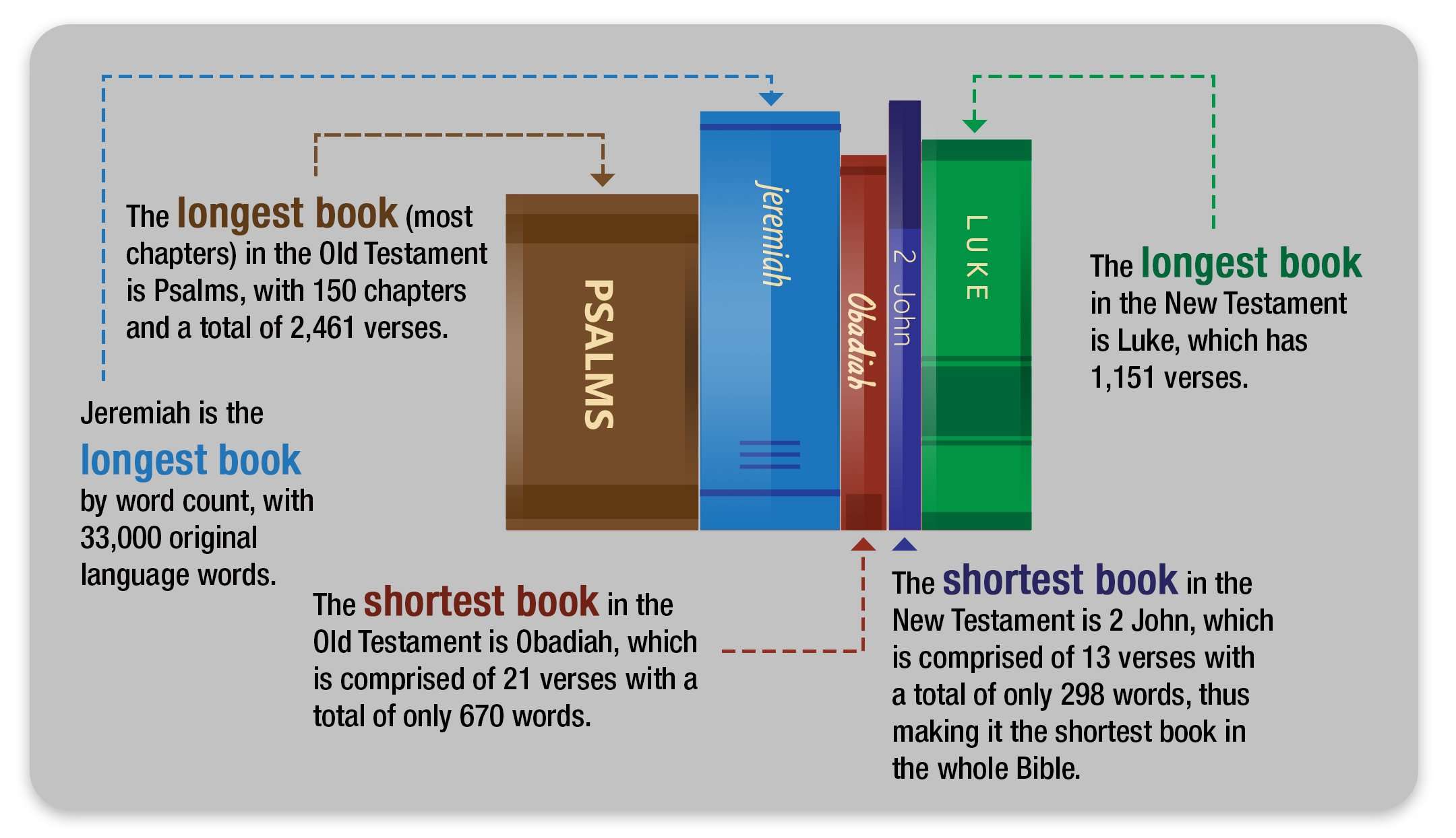 What Are the Longest and Shortest Books of the Bible ...
